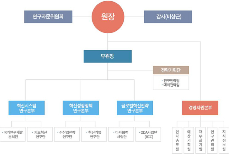 조직개편