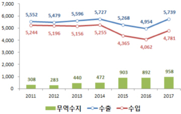 연도별 수출입현황