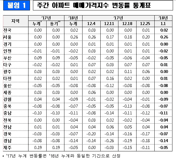 매매통계표