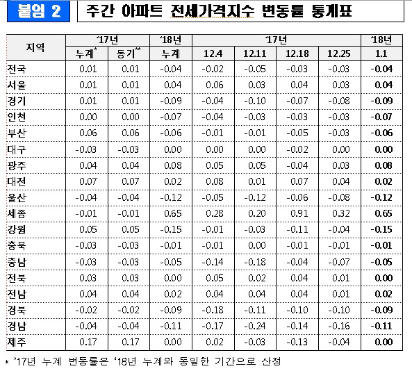 전세통계표