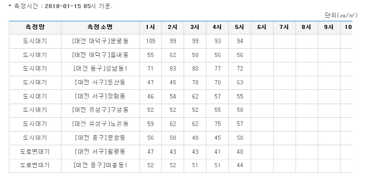 대전 미세먼지