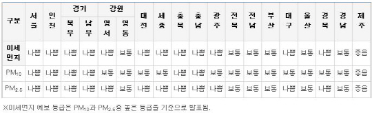 미세먼지 지수