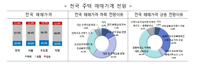 매매가격 전망