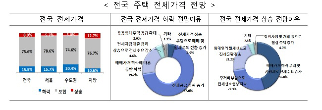 전세가격 전망