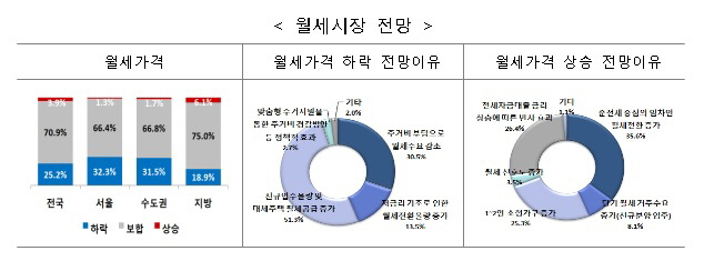 월세가격 전망