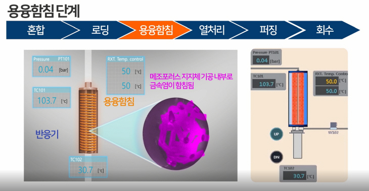 용융함침단계