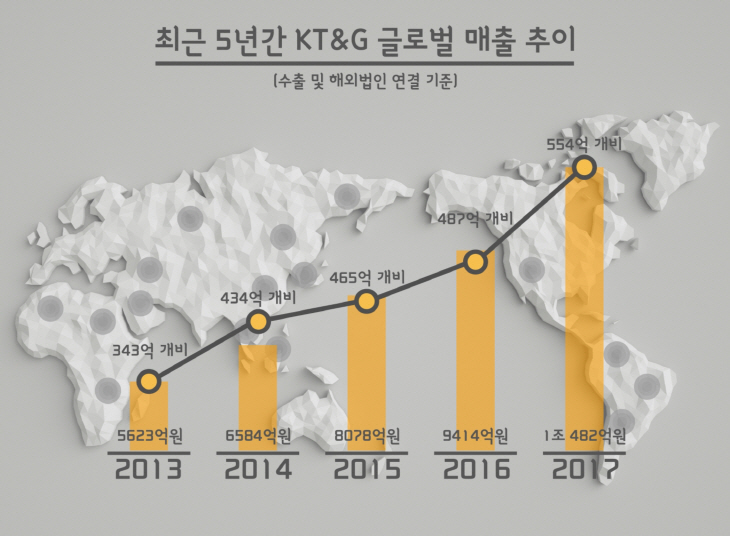 6-1. (KT&G도표 1) 글로벌 매출 추이