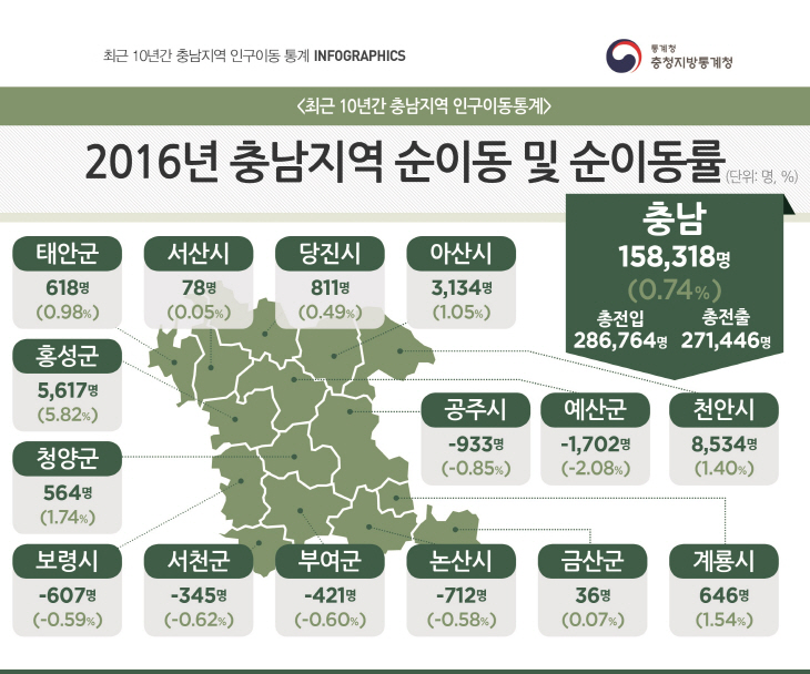 a. 2016년 충남지역 순이동 및 순이동률_중도일보 2.1