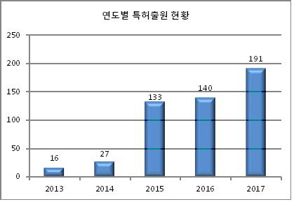 5G 연도별 특허출원현황