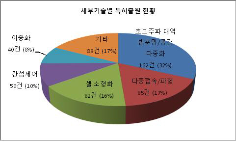 5G 이동 초광대역 통신의 세부기술별 출원 현황