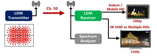 LDM 기반 지상파방송 개념도