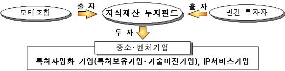 모태조합 운영 체계