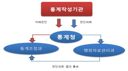 통계작성