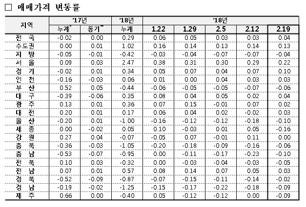 매매가격변동률