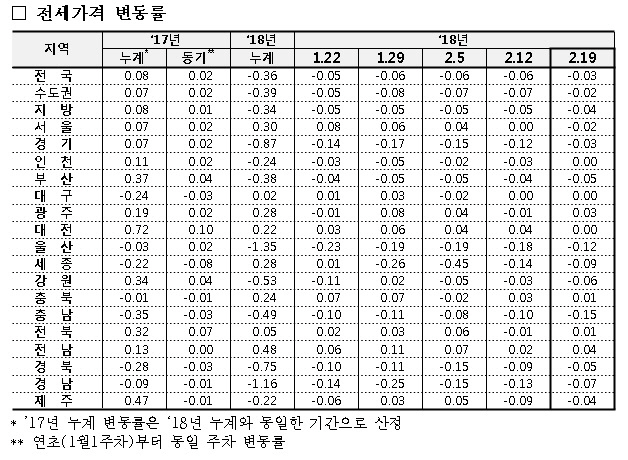 전세가격변동률