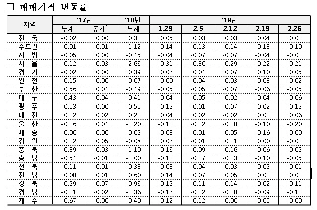 매매가격 변동률