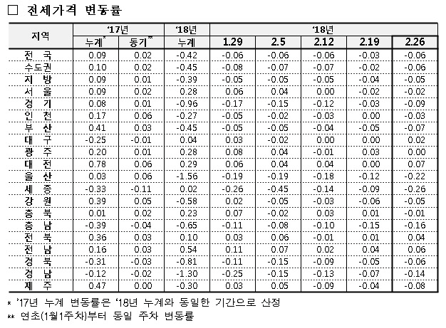 전세가격 변동률